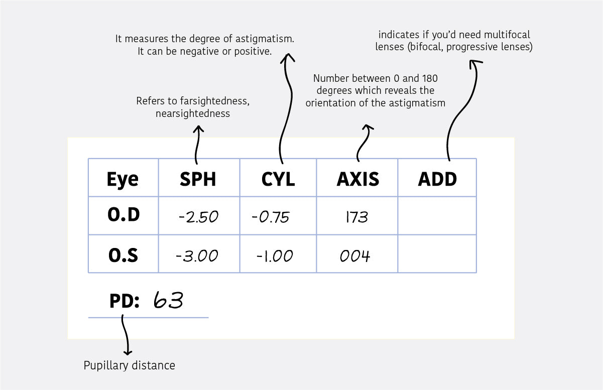 understanding a glasses prescription